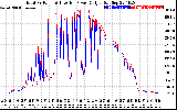 Solar PV/Inverter Performance PV Panel Power Output & Inverter Power Output