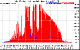 Solar PV/Inverter Performance Total PV Panel Power Output & Solar Radiation