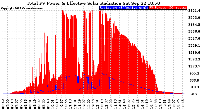 Solar PV/Inverter Performance Total PV Panel Power Output & Effective Solar Radiation