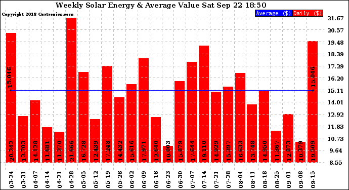 Solar PV/Inverter Performance Weekly Solar Energy Production Value