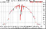 Solar PV/Inverter Performance Daily Energy Production Per Minute