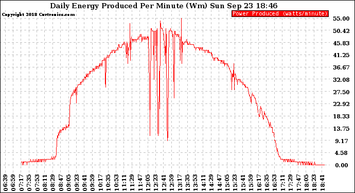 Solar PV/Inverter Performance Daily Energy Production Per Minute