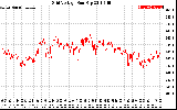 Solar PV/Inverter Performance Grid Voltage