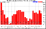 Solar PV/Inverter Performance Monthly Solar Energy Production Value