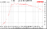 Solar PV/Inverter Performance Outdoor Temperature