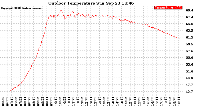 Solar PV/Inverter Performance Outdoor Temperature