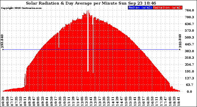 Solar PV/Inverter Performance Solar Radiation & Day Average per Minute