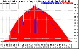 Solar PV/Inverter Performance Solar Radiation & Effective Solar Radiation per Minute