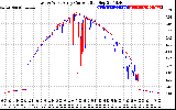 Solar PV/Inverter Performance Photovoltaic Panel Current Output