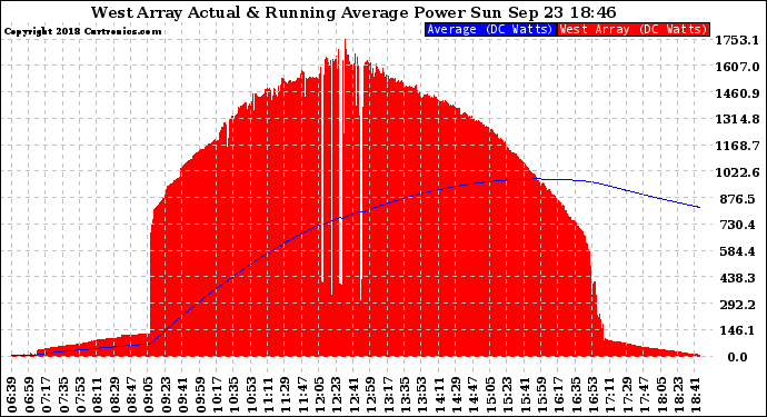 Solar PV/Inverter Performance West Array Actual & Running Average Power Output