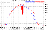 Solar PV/Inverter Performance Photovoltaic Panel Power Output