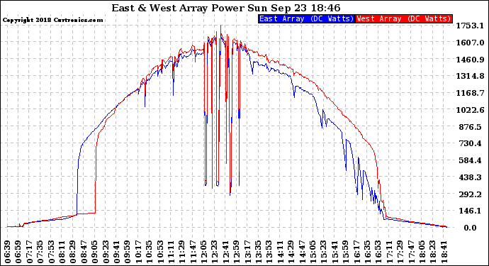 Solar PV/Inverter Performance Photovoltaic Panel Power Output