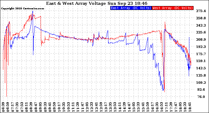 Solar PV/Inverter Performance Photovoltaic Panel Voltage Output