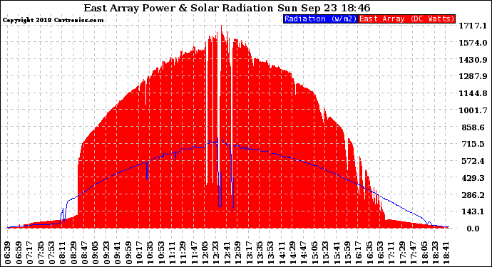 Solar PV/Inverter Performance East Array Power Output & Solar Radiation