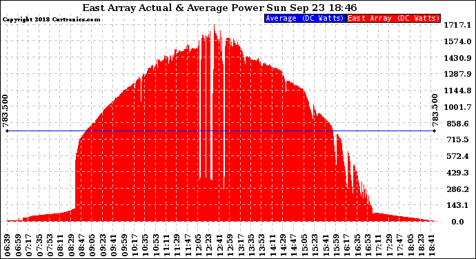 Solar PV/Inverter Performance East Array Actual & Average Power Output