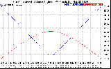 Solar PV/Inverter Performance Sun Altitude Angle & Sun Incidence Angle on PV Panels