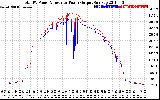 Solar PV/Inverter Performance PV Panel Power Output & Inverter Power Output