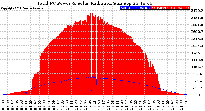 Solar PV/Inverter Performance Total PV Panel Power Output & Solar Radiation