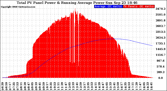 Solar PV/Inverter Performance Total PV Panel & Running Average Power Output