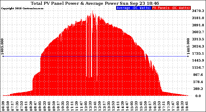 Solar PV/Inverter Performance Total PV Panel Power Output
