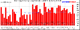 Milwaukee Solar Powered Home WeeklyProduction52RunningAvg