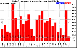 Solar PV/Inverter Performance Weekly Solar Energy Production Value