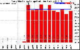 Solar PV/Inverter Performance Yearly Solar Energy Production