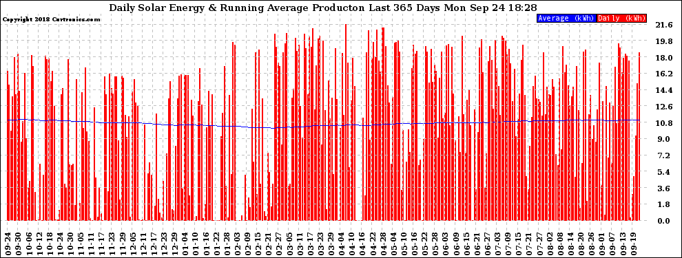 Solar PV/Inverter Performance Daily Solar Energy Production Running Average Last 365 Days