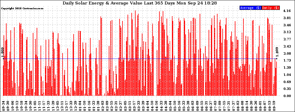 Solar PV/Inverter Performance Daily Solar Energy Production Value Last 365 Days
