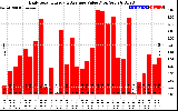 Solar PV/Inverter Performance Daily Solar Energy Production Value