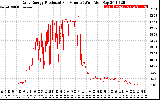 Solar PV/Inverter Performance Daily Energy Production Per Minute