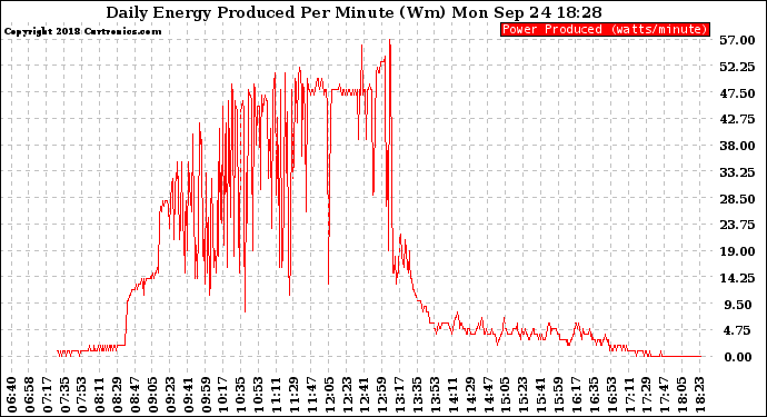 Solar PV/Inverter Performance Daily Energy Production Per Minute