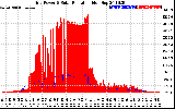 Solar PV/Inverter Performance Grid Power & Solar Radiation