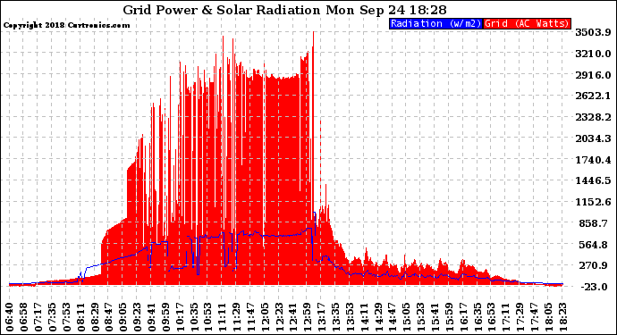 Solar PV/Inverter Performance Grid Power & Solar Radiation