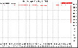 Solar PV/Inverter Performance Grid Voltage