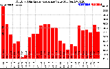 Solar PV/Inverter Performance Monthly Solar Energy Production Value