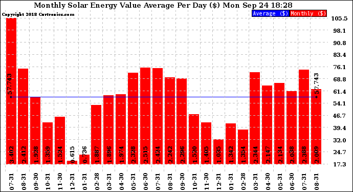 Solar PV/Inverter Performance Monthly Solar Energy Value Average Per Day ($)