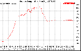 Solar PV/Inverter Performance Outdoor Temperature