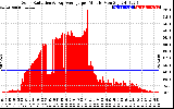 Solar PV/Inverter Performance Solar Radiation & Day Average per Minute