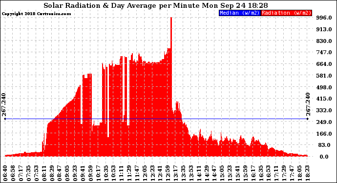 Solar PV/Inverter Performance Solar Radiation & Day Average per Minute