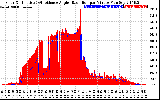 Solar PV/Inverter Performance Solar Radiation & Effective Solar Radiation per Minute