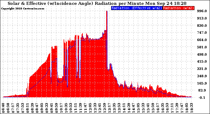 Solar PV/Inverter Performance Solar Radiation & Effective Solar Radiation per Minute
