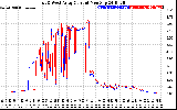 Solar PV/Inverter Performance Photovoltaic Panel Current Output