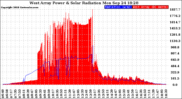 Solar PV/Inverter Performance West Array Power Output & Solar Radiation
