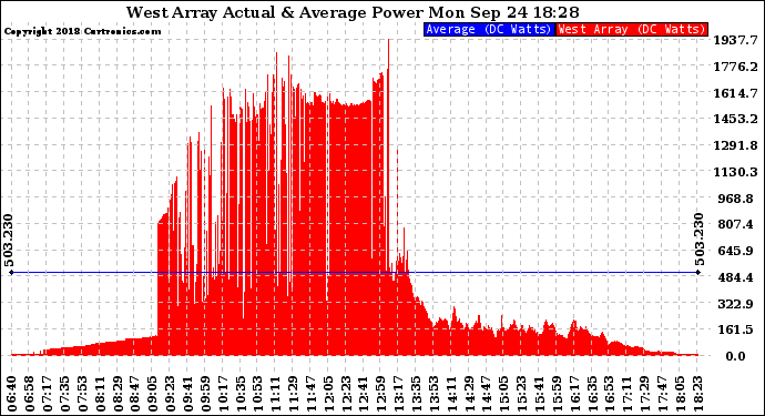 Solar PV/Inverter Performance West Array Actual & Average Power Output