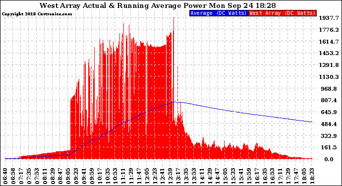 Solar PV/Inverter Performance West Array Actual & Running Average Power Output