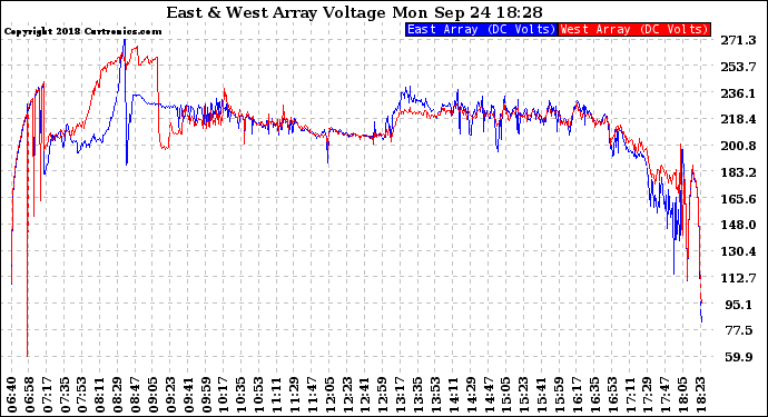 Solar PV/Inverter Performance Photovoltaic Panel Voltage Output