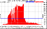 Solar PV/Inverter Performance East Array Actual & Average Power Output