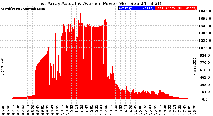 Solar PV/Inverter Performance East Array Actual & Average Power Output