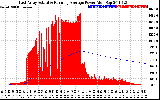 Solar PV/Inverter Performance East Array Actual & Running Average Power Output